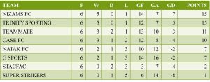Point Table