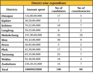 Table on district wise expenditure spent