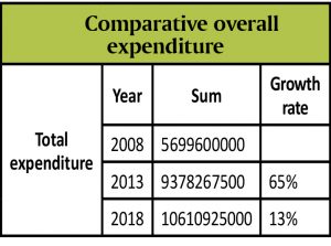 overall expenditure