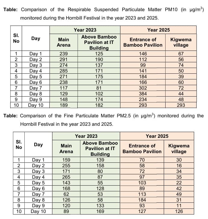 Air quality at Kisama during Hornbill Festival breached norms on most days — NPCB