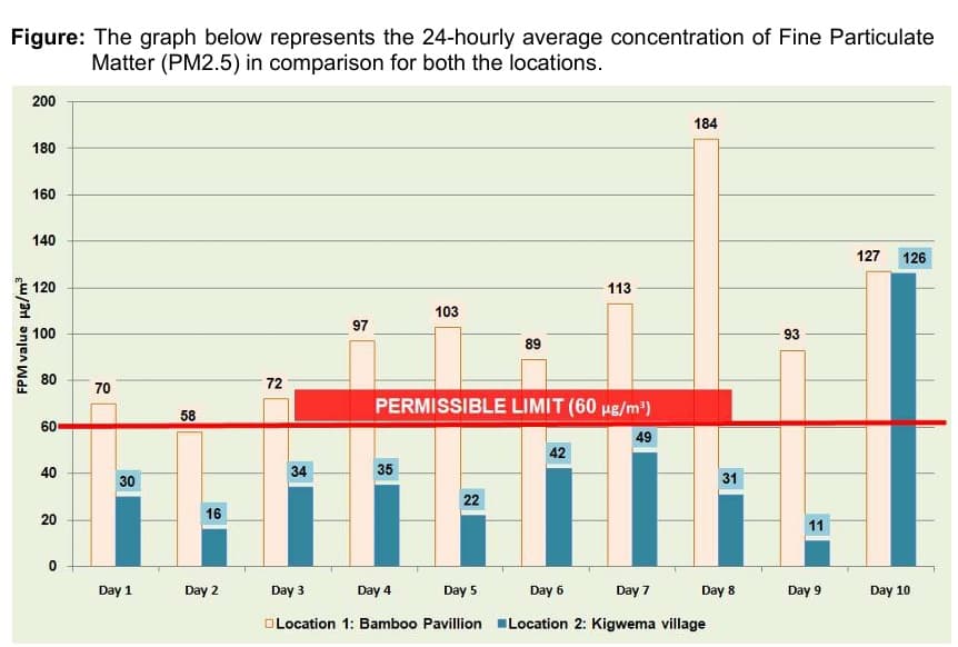 Air quality at Kisama during Hornbill Festival breached norms on most days — NPCB