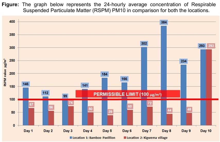 Air quality at Kisama during Hornbill Festival breached norms on most days — NPCB